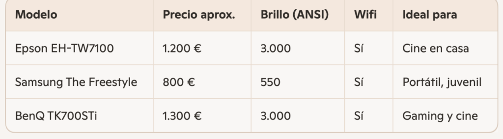 Comparativa de proyectores